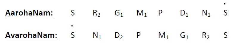 Bhairavi Ragam ArohaNa & AvarohaNa